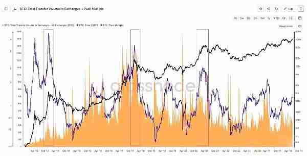 一文盘点判断比特币BTC是否接近周期顶部的指标有哪些